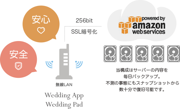 Wedding App、Wedding Pad 共通万全のセキュリティシステムで大切なデータをお守りします。