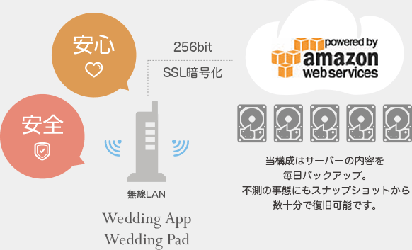 Wedding App、Wedding Pad 共通万全のセキュリティシステムで大切なデータをお守りします。