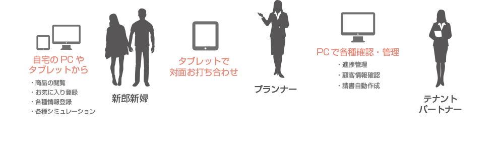 新郎新婦・プランナー・テナントパートナー全員が、挙式当日までの打ち合わせを効率よくできる、WEBアプリケーション。