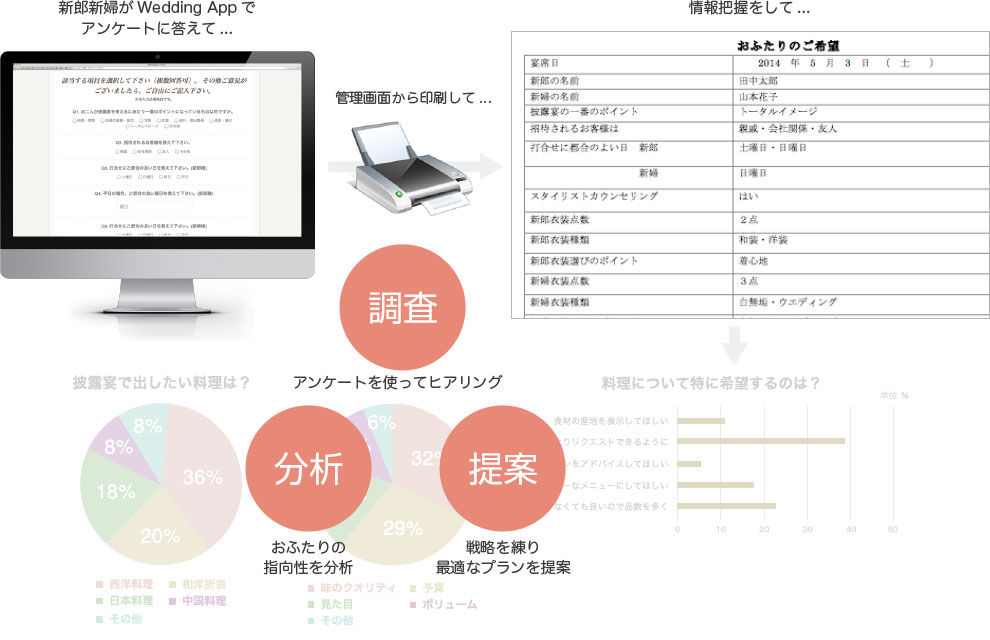 様々な角度からアンケートデータを分析。新郎新婦のニーズに合った魅力的な提案ができます。