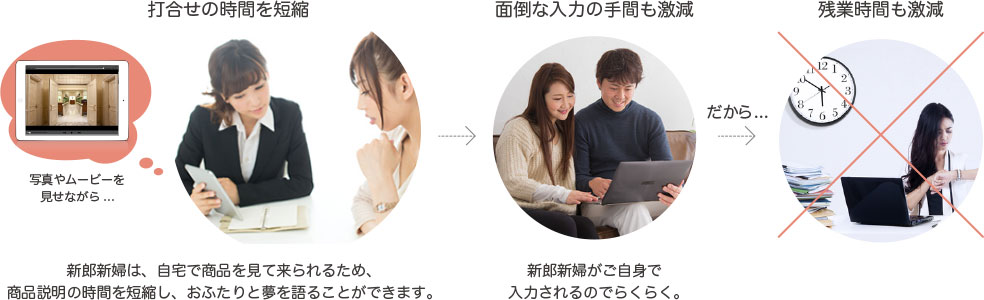 業務作業が軽減され、残業を減らすことができます